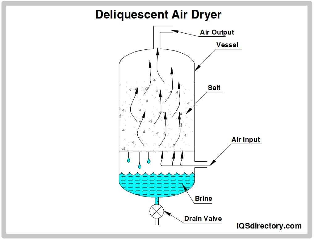 Deliquescent Air Dryer